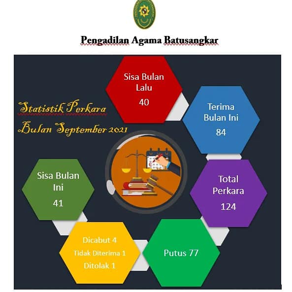statistik perkara sept 2021