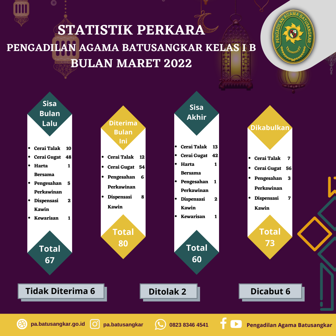 Statistik Perkara Maret
