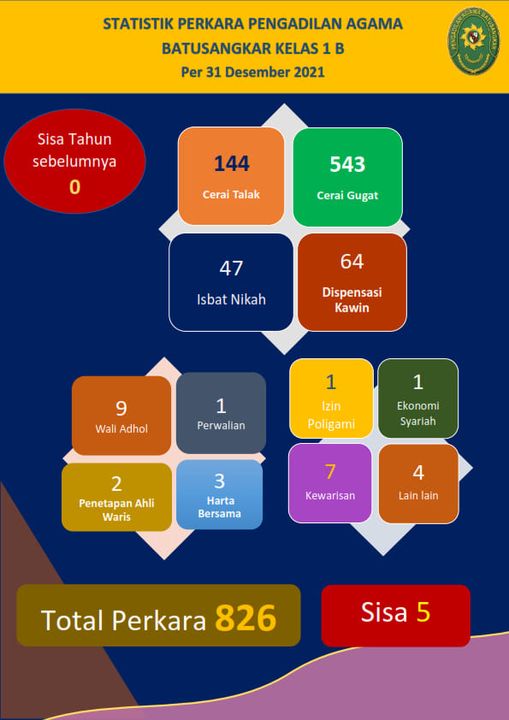 Statistik perkara 2021