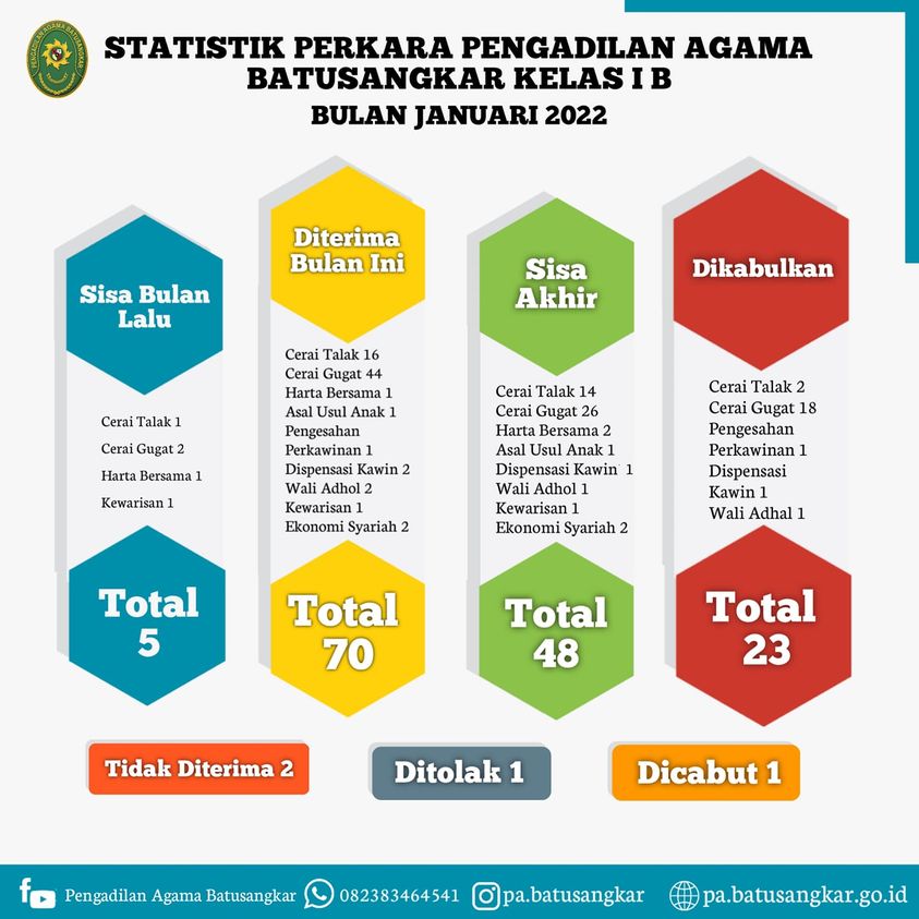 Statistik perkara januari 2022