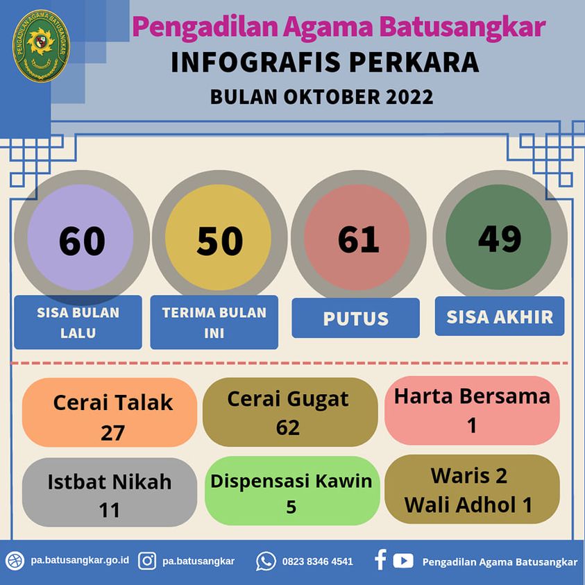 infografis perkara oktober 2022