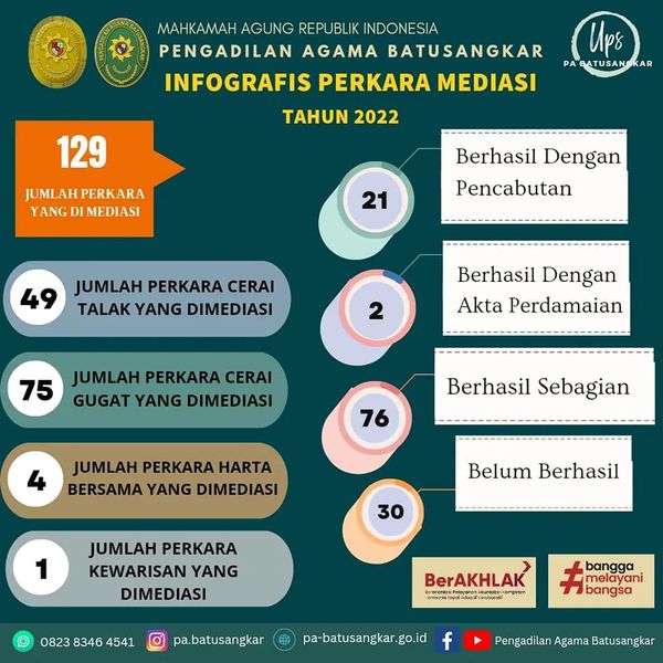 keberhasilan mediasi 2