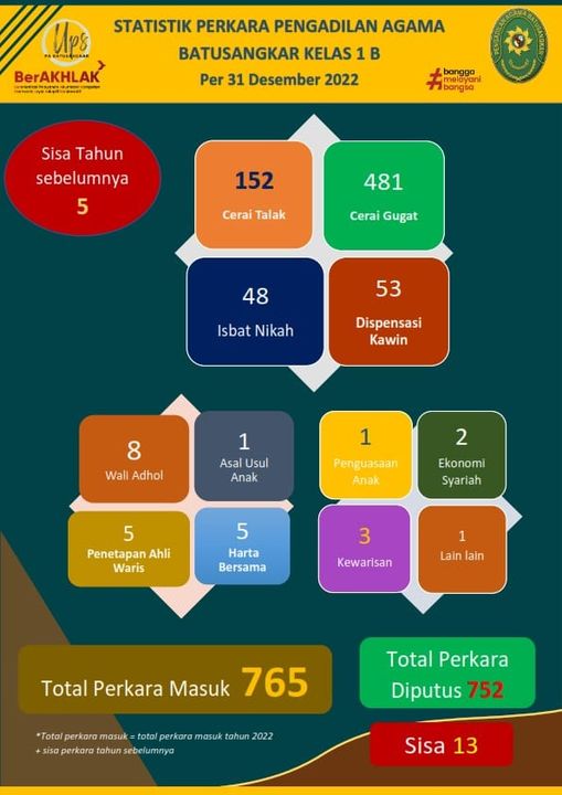 statistik perkara 2022