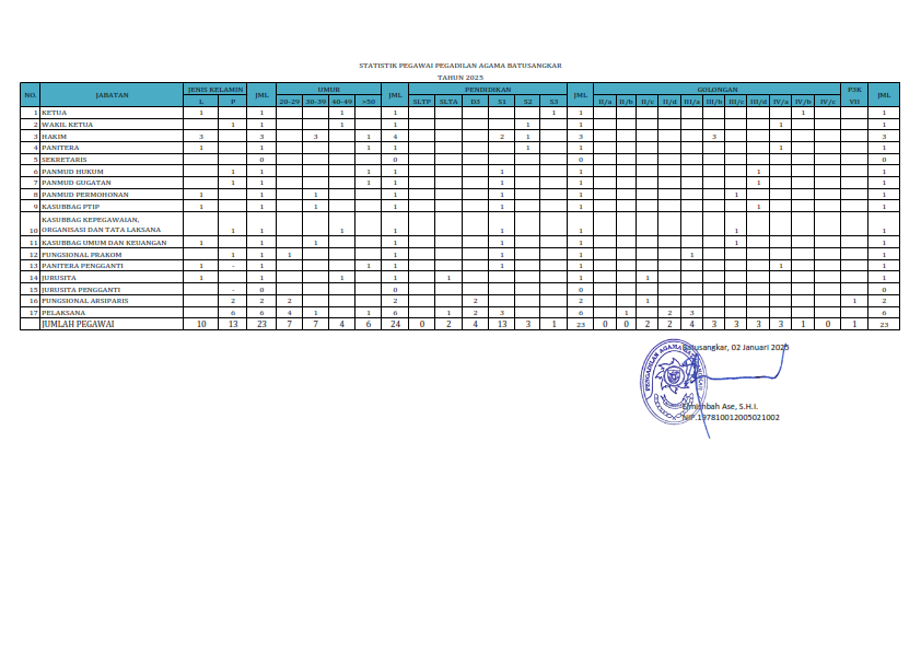 Statistik Pegawai Januari 2025 001