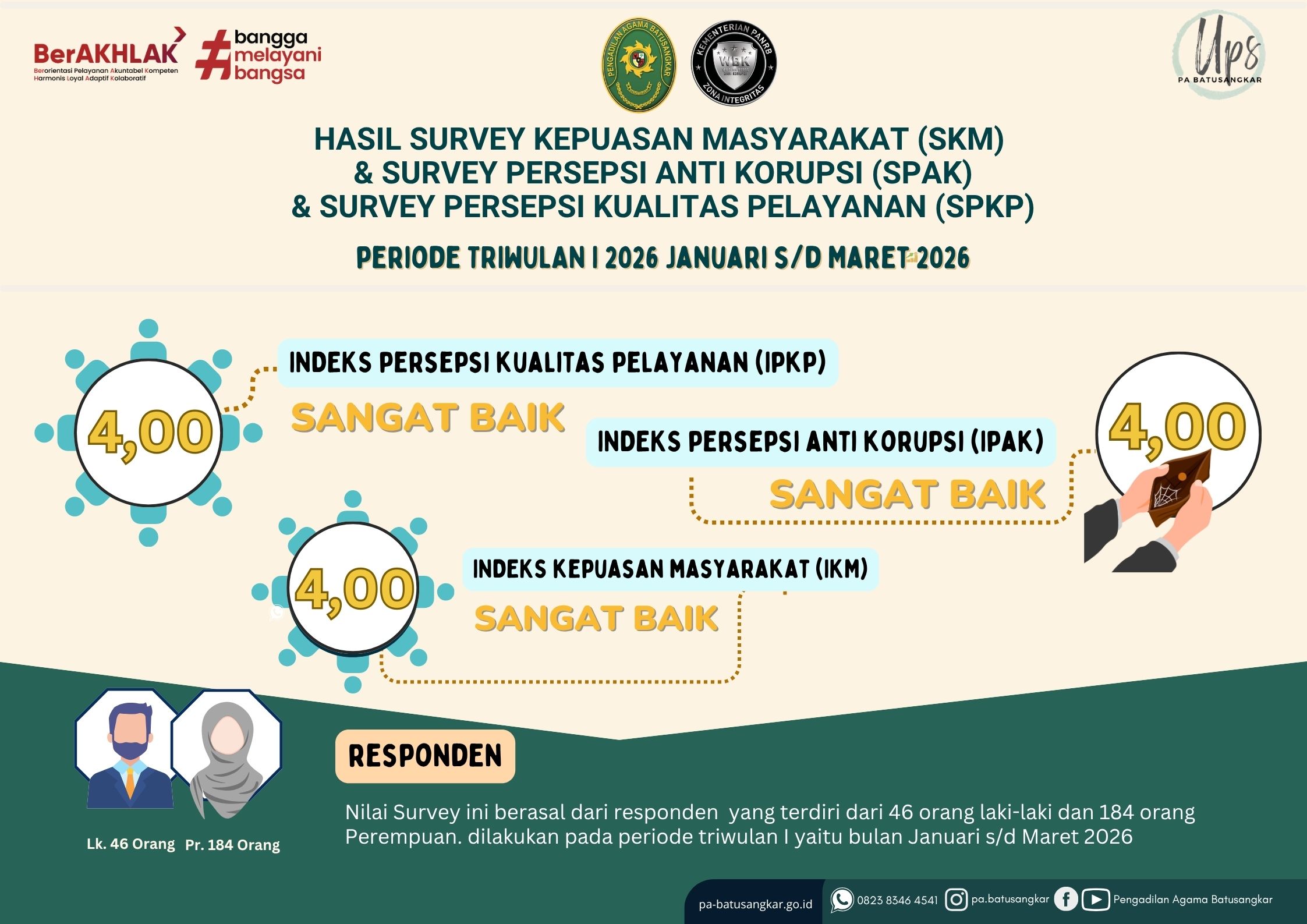 Hasil survey IKM dan ipk Pengadilan Agama Batusangkar