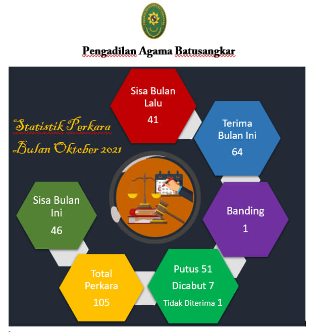 statistik perkara oktober