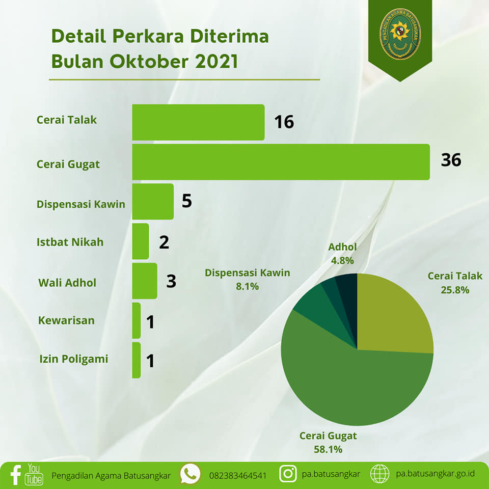 statistik perkara oktober 2